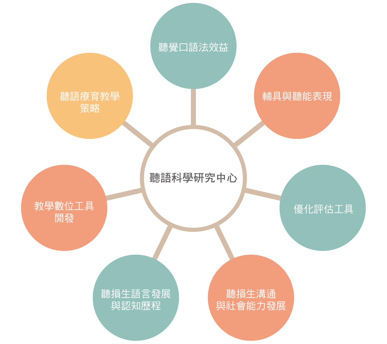 聽語科學研究中心