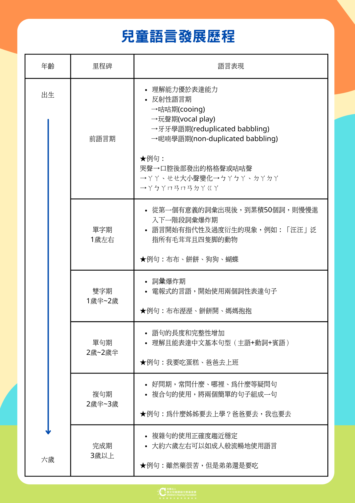 兒童語言發展歷程。資料來源：林桂如、洪右真等，以家庭為中心的聽覺障礙早期療育(2014:114)