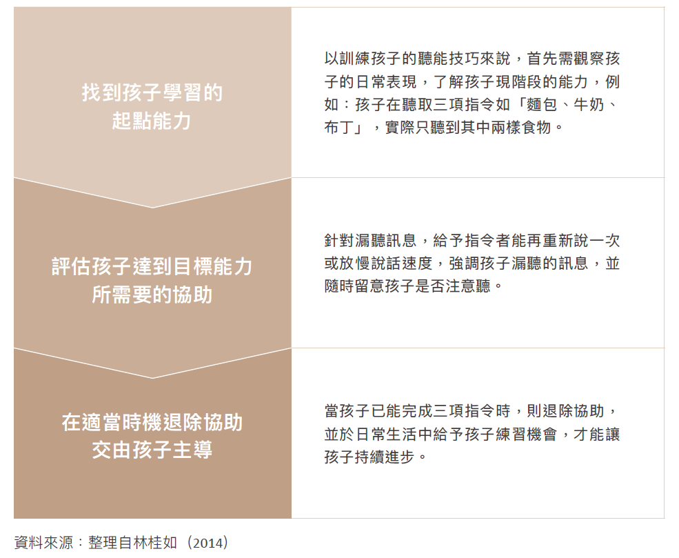 【NO.41】Let's do it! 打造用心聽好好說的永續未來:如同蓋房子逐步建構聽語能力