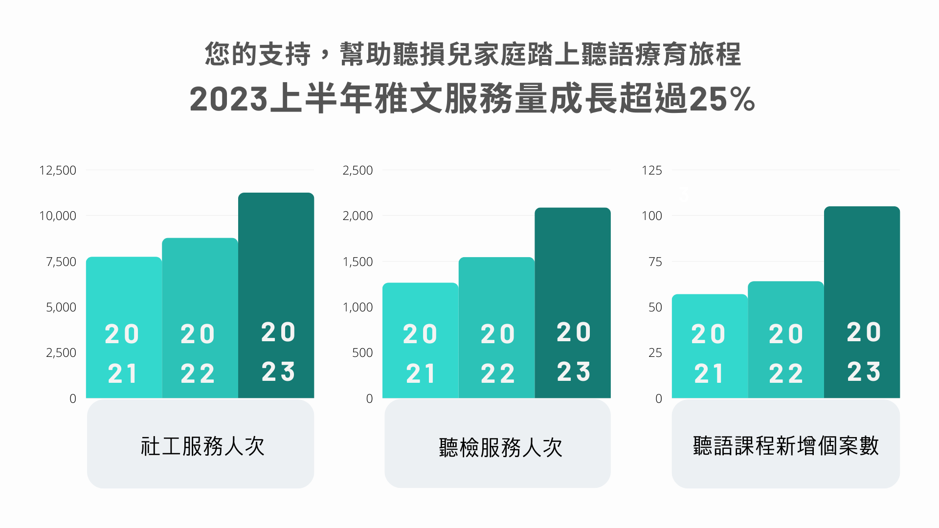 得力於您長期支持，讓雅文擁有足夠的資源推動早療，聽損兒家庭才能勇敢且積極帶著孩子踏上聽語療育的旅程