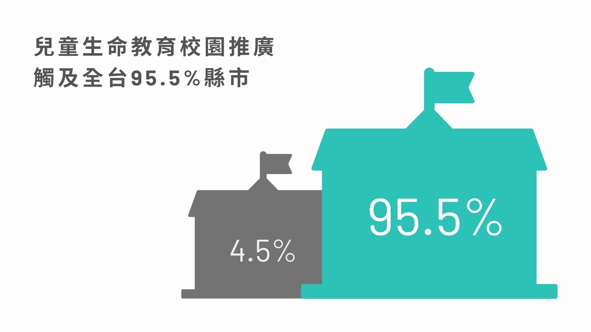 兒童生命教育校園推廣觸及全台95.5%的縣市