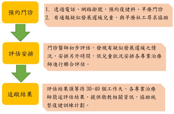 兒童發展聯合評估初步流程